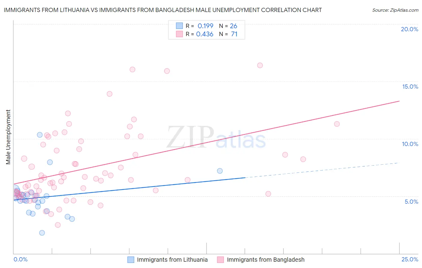Immigrants from Lithuania vs Immigrants from Bangladesh Male Unemployment