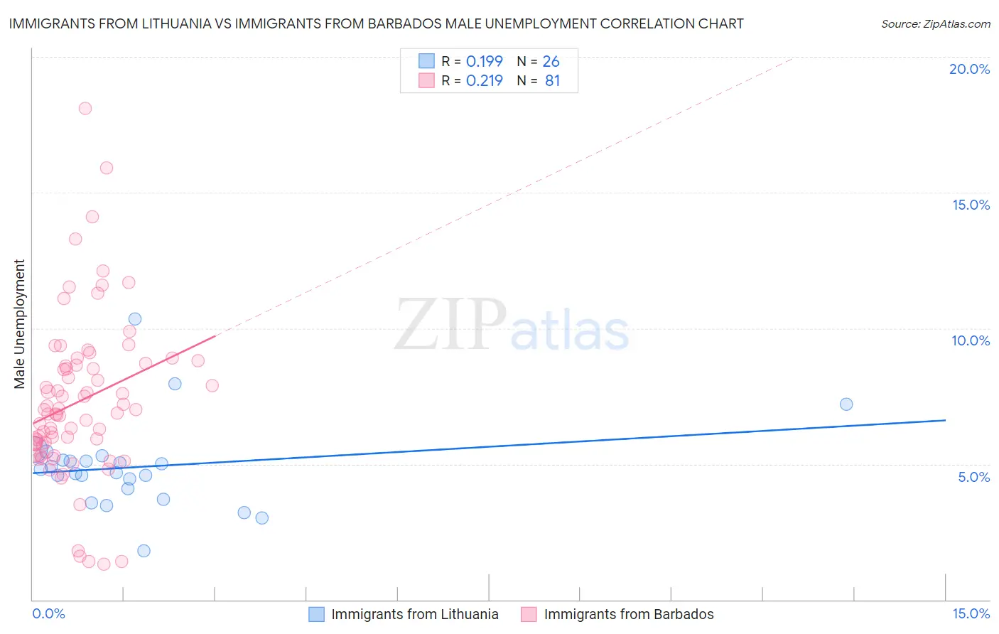 Immigrants from Lithuania vs Immigrants from Barbados Male Unemployment