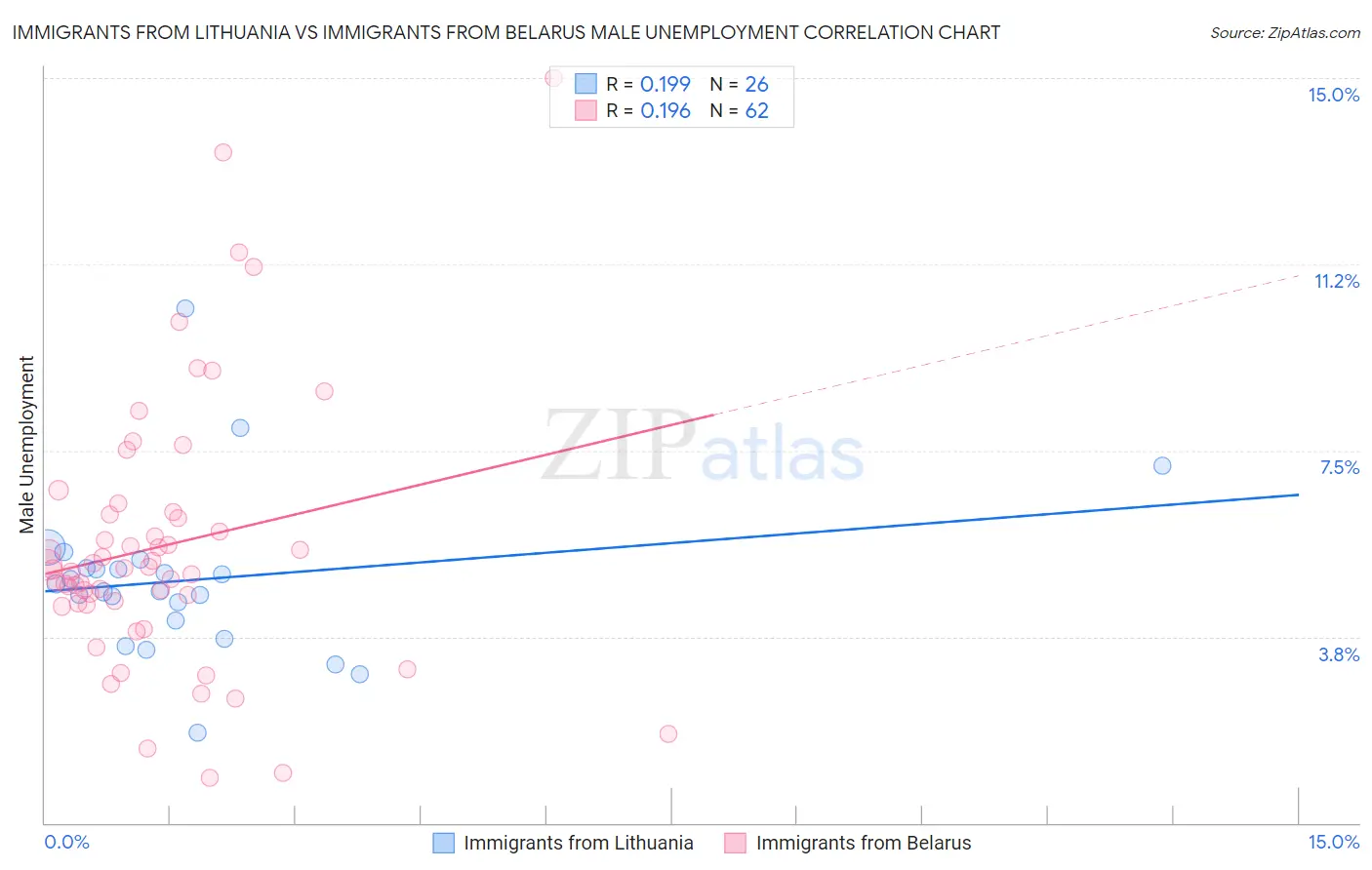 Immigrants from Lithuania vs Immigrants from Belarus Male Unemployment
