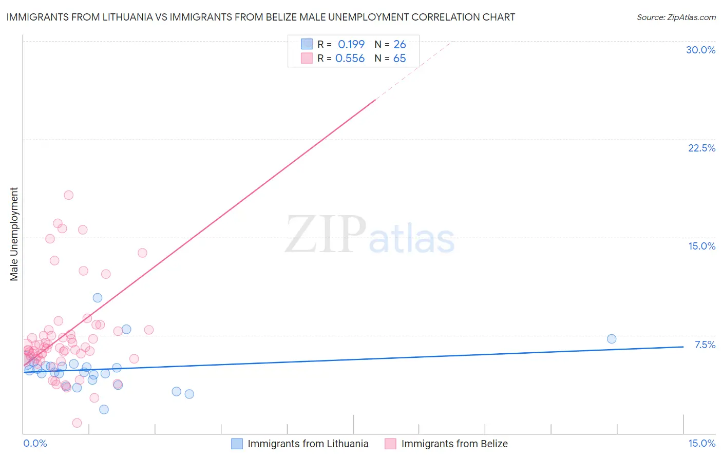 Immigrants from Lithuania vs Immigrants from Belize Male Unemployment
