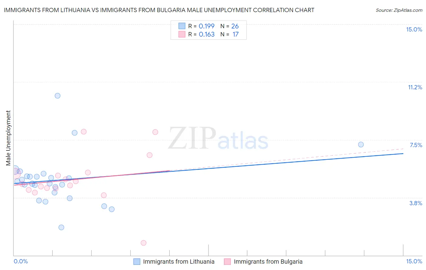 Immigrants from Lithuania vs Immigrants from Bulgaria Male Unemployment