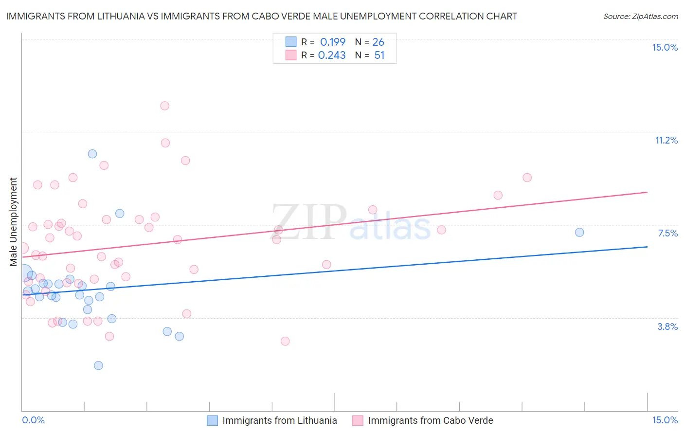 Immigrants from Lithuania vs Immigrants from Cabo Verde Male Unemployment