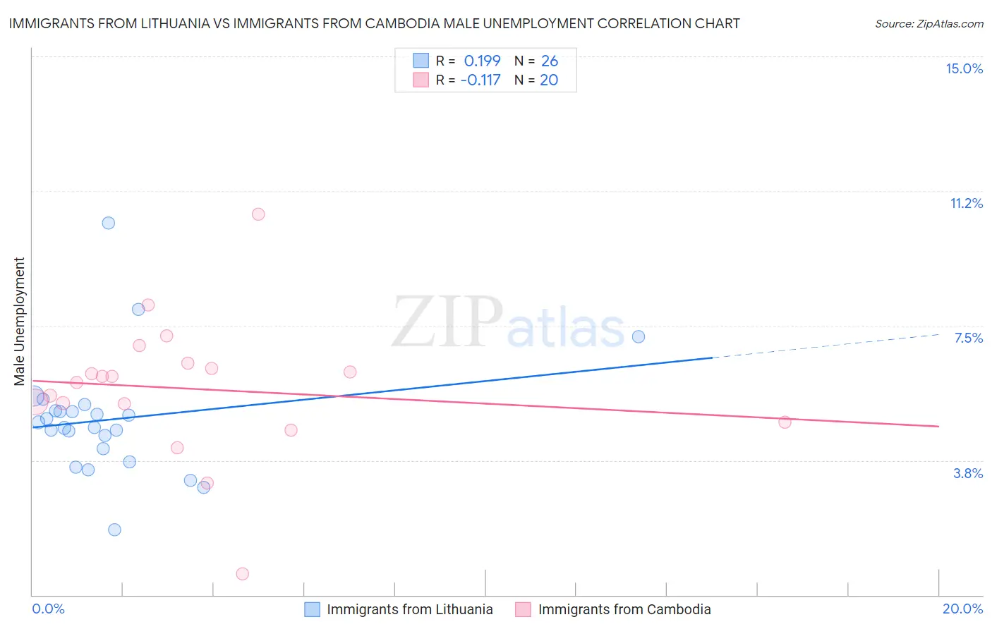 Immigrants from Lithuania vs Immigrants from Cambodia Male Unemployment