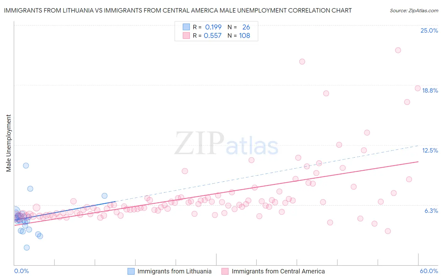 Immigrants from Lithuania vs Immigrants from Central America Male Unemployment