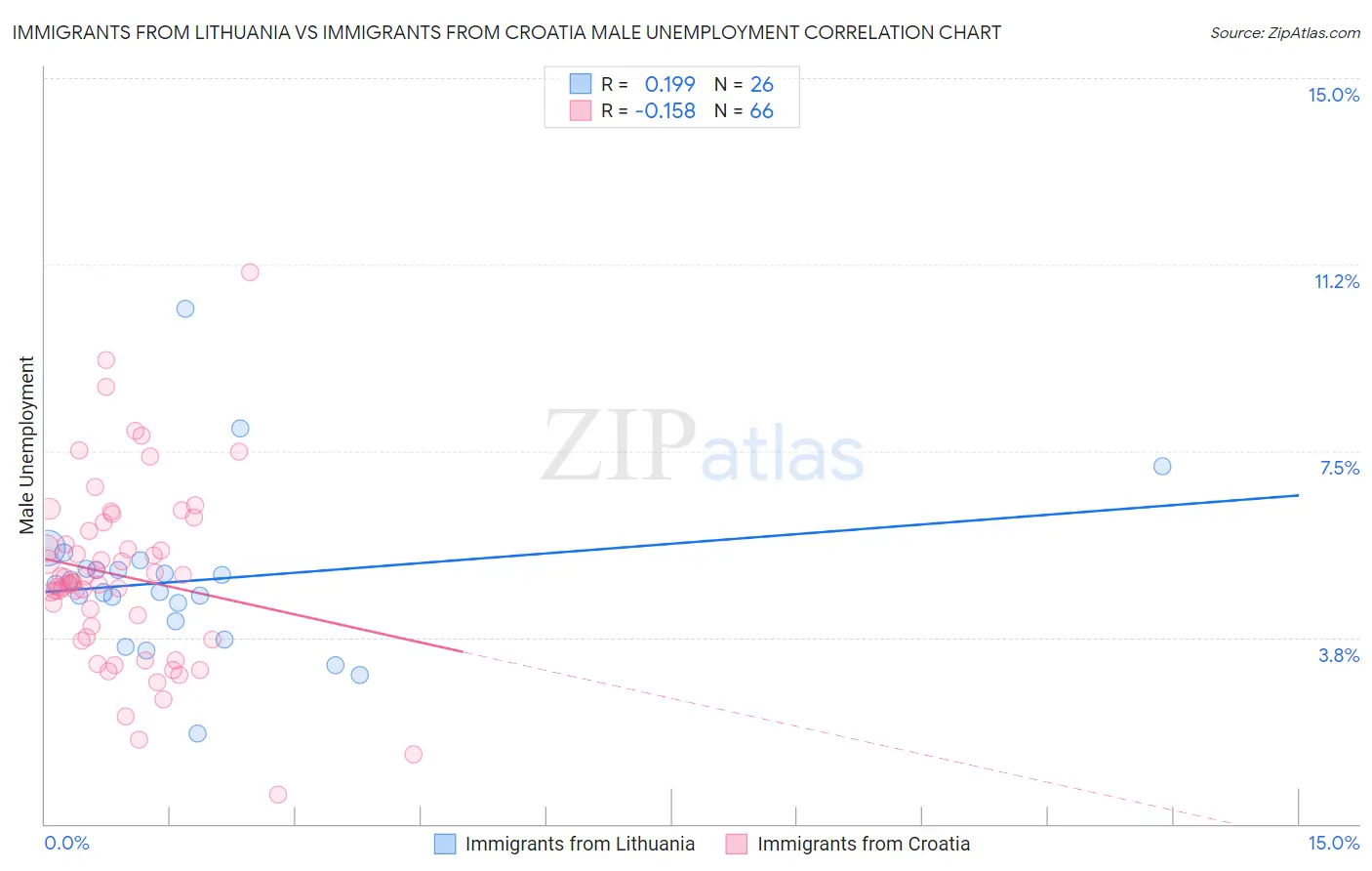 Immigrants from Lithuania vs Immigrants from Croatia Male Unemployment