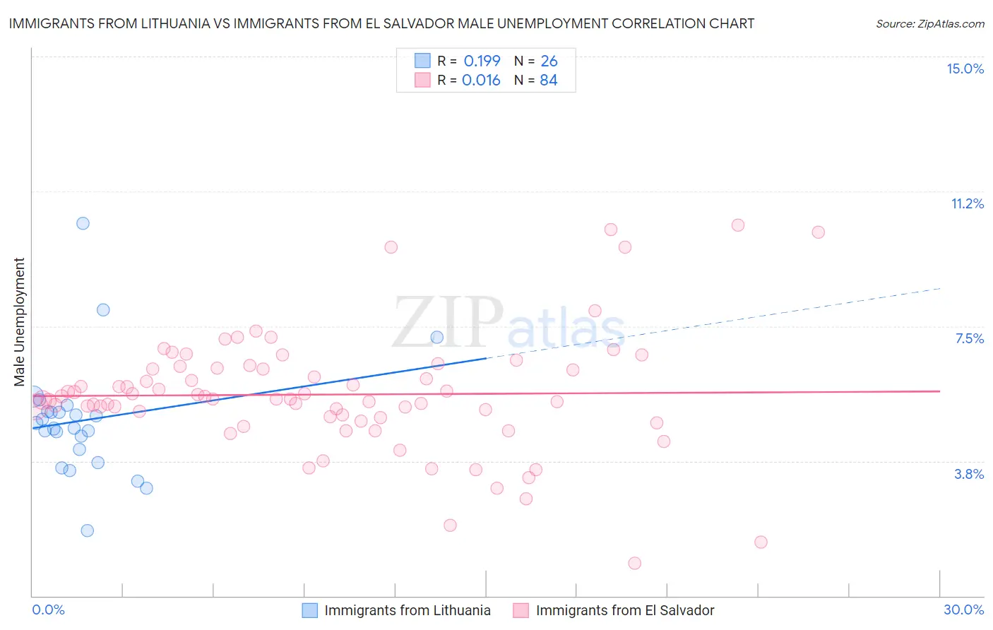 Immigrants from Lithuania vs Immigrants from El Salvador Male Unemployment