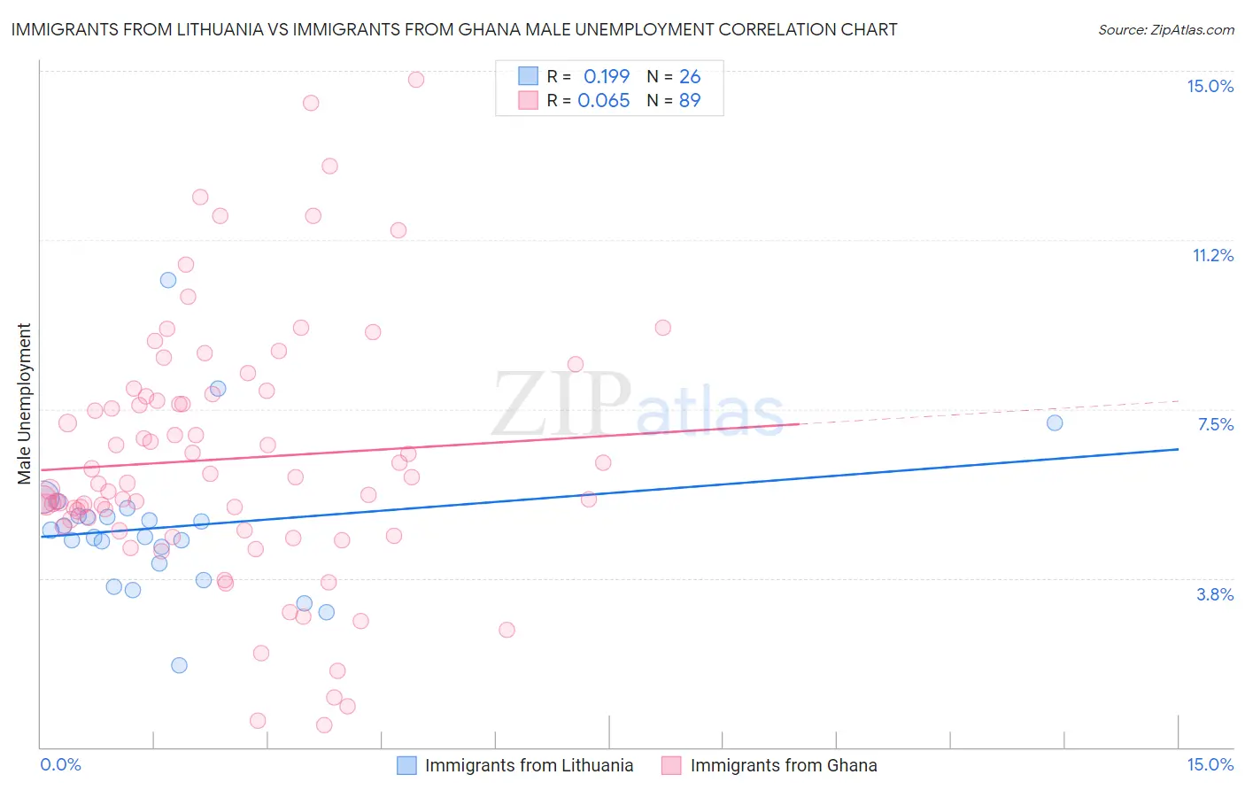 Immigrants from Lithuania vs Immigrants from Ghana Male Unemployment