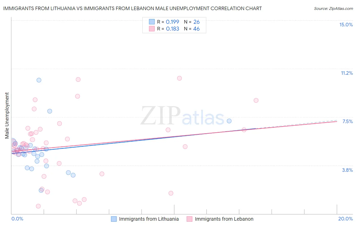 Immigrants from Lithuania vs Immigrants from Lebanon Male Unemployment