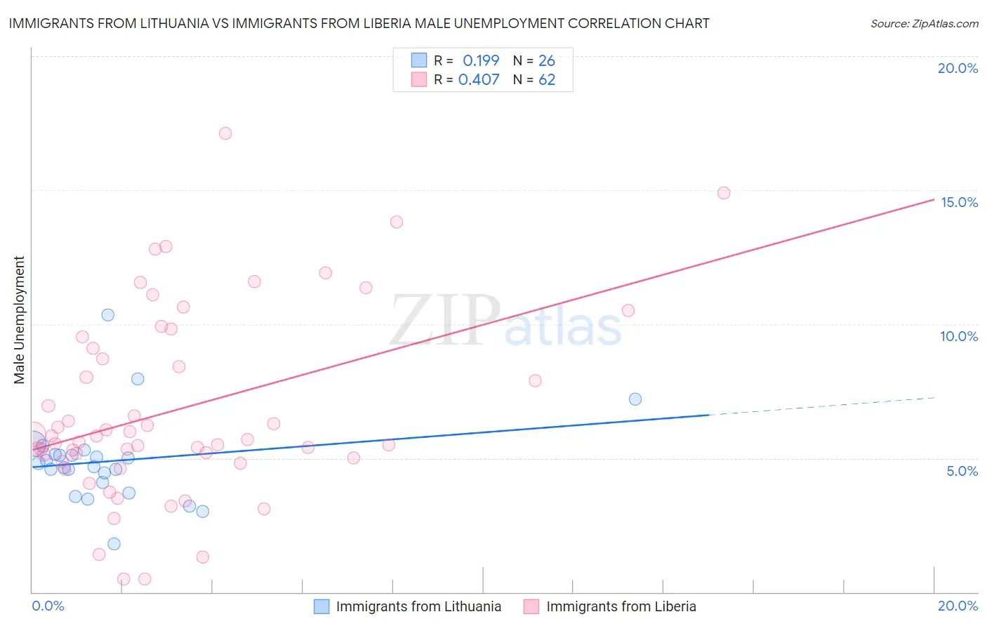 Immigrants from Lithuania vs Immigrants from Liberia Male Unemployment