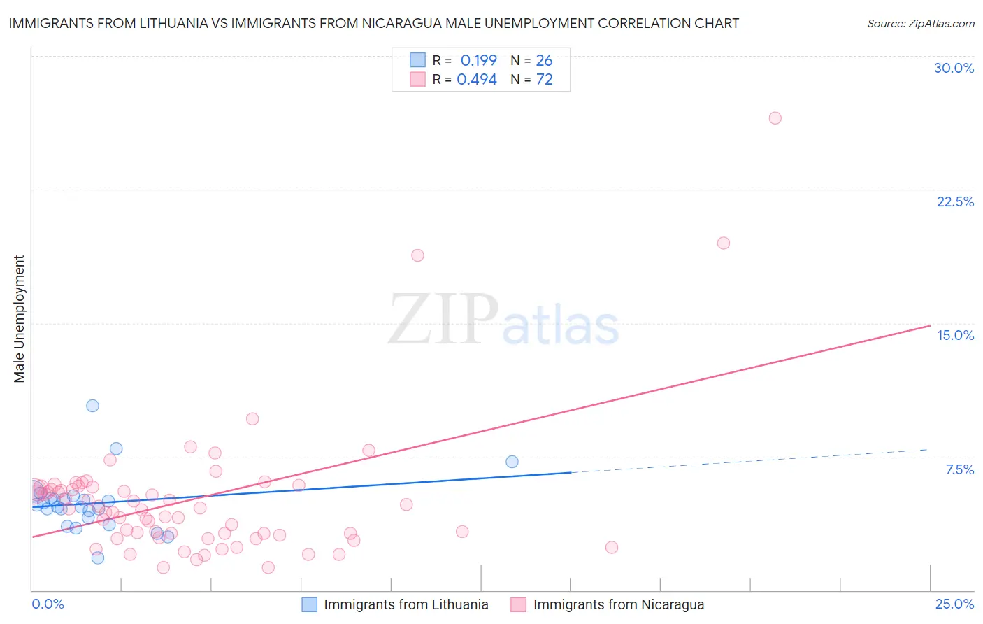 Immigrants from Lithuania vs Immigrants from Nicaragua Male Unemployment