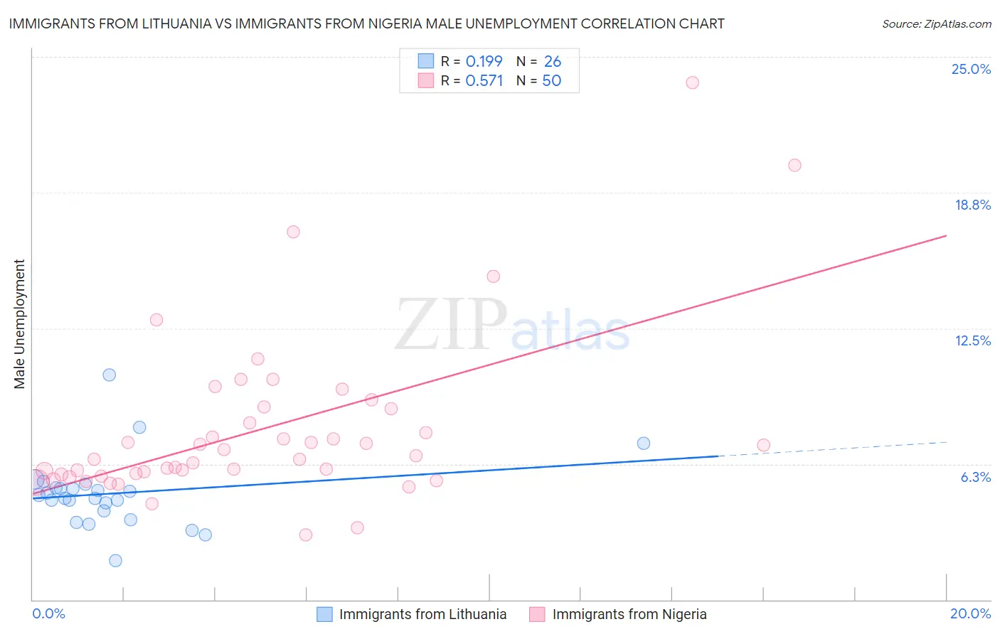 Immigrants from Lithuania vs Immigrants from Nigeria Male Unemployment