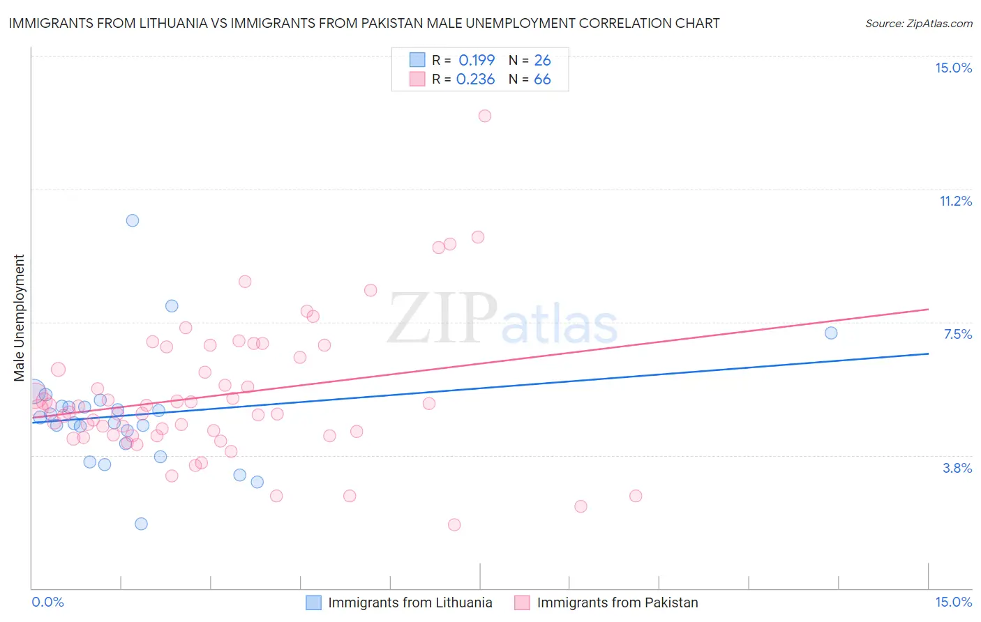Immigrants from Lithuania vs Immigrants from Pakistan Male Unemployment