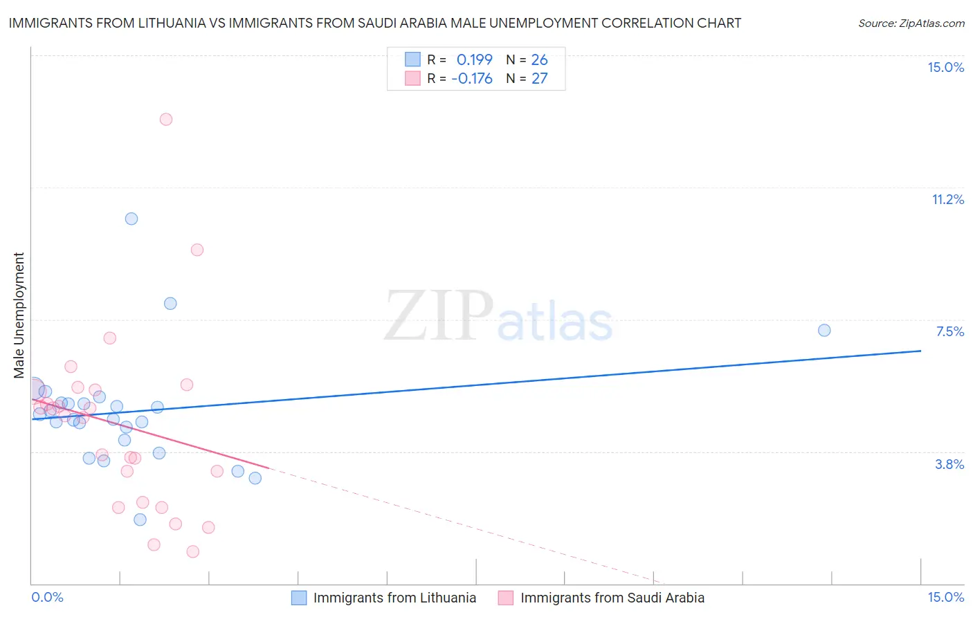 Immigrants from Lithuania vs Immigrants from Saudi Arabia Male Unemployment