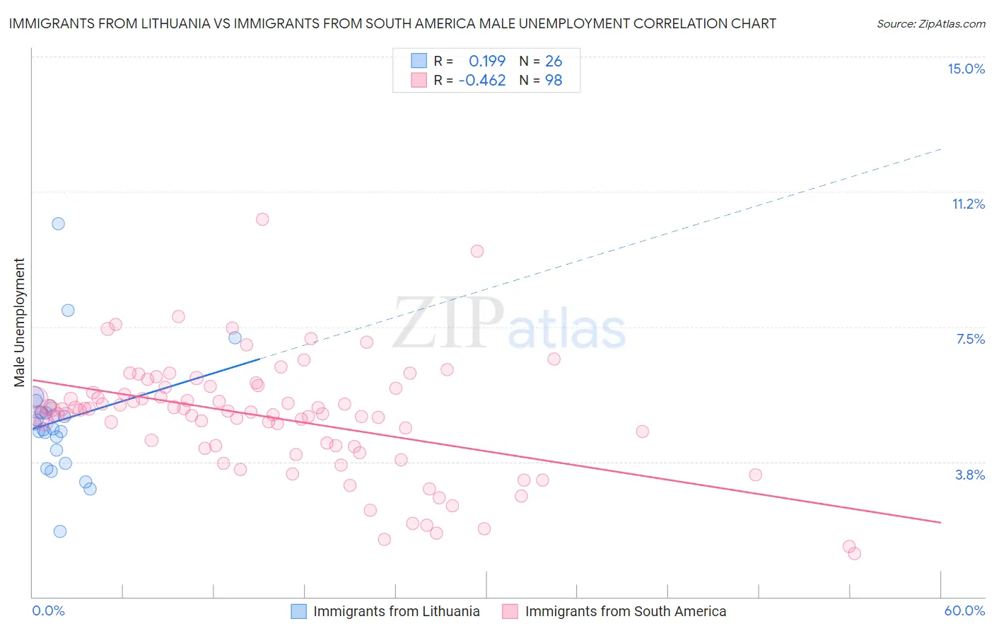 Immigrants from Lithuania vs Immigrants from South America Male Unemployment