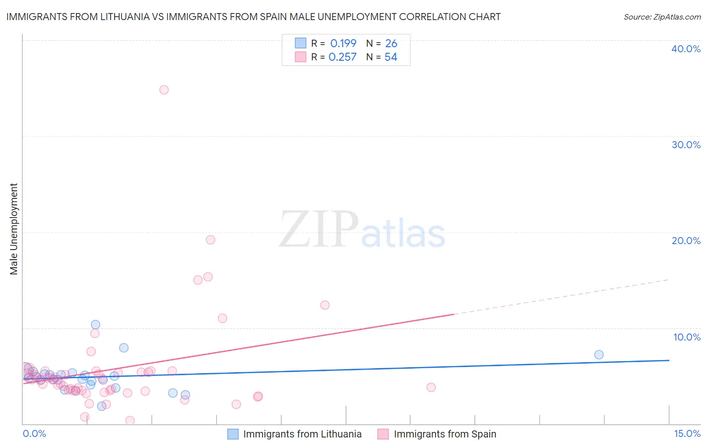 Immigrants from Lithuania vs Immigrants from Spain Male Unemployment