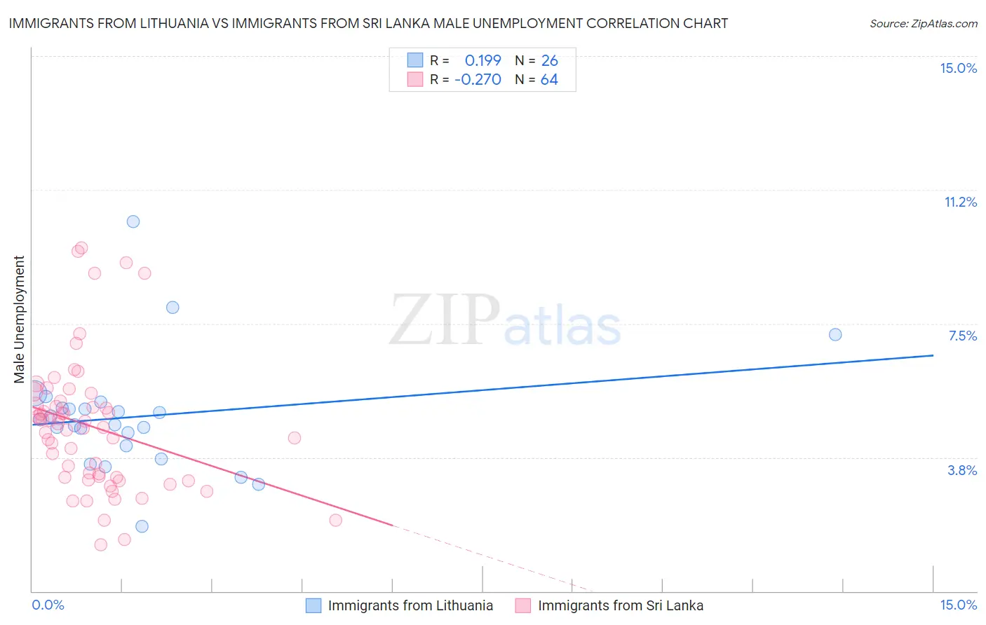 Immigrants from Lithuania vs Immigrants from Sri Lanka Male Unemployment