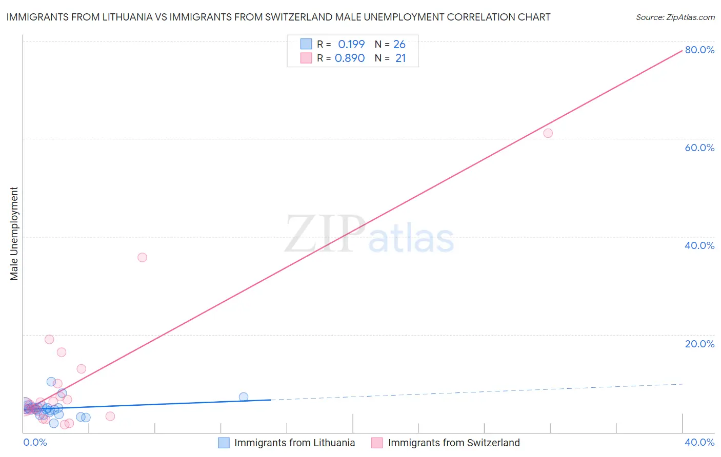 Immigrants from Lithuania vs Immigrants from Switzerland Male Unemployment