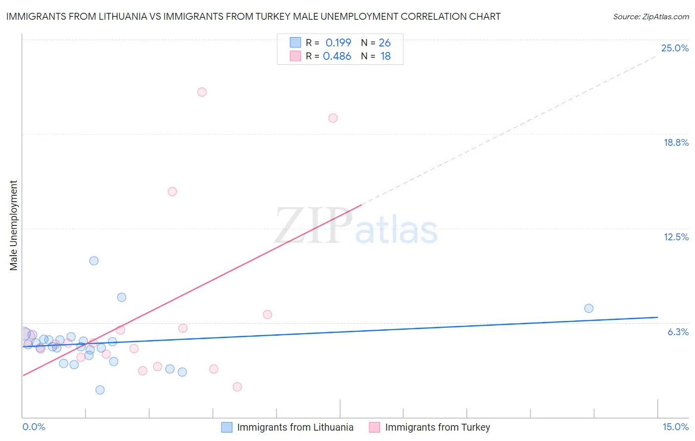 Immigrants from Lithuania vs Immigrants from Turkey Male Unemployment