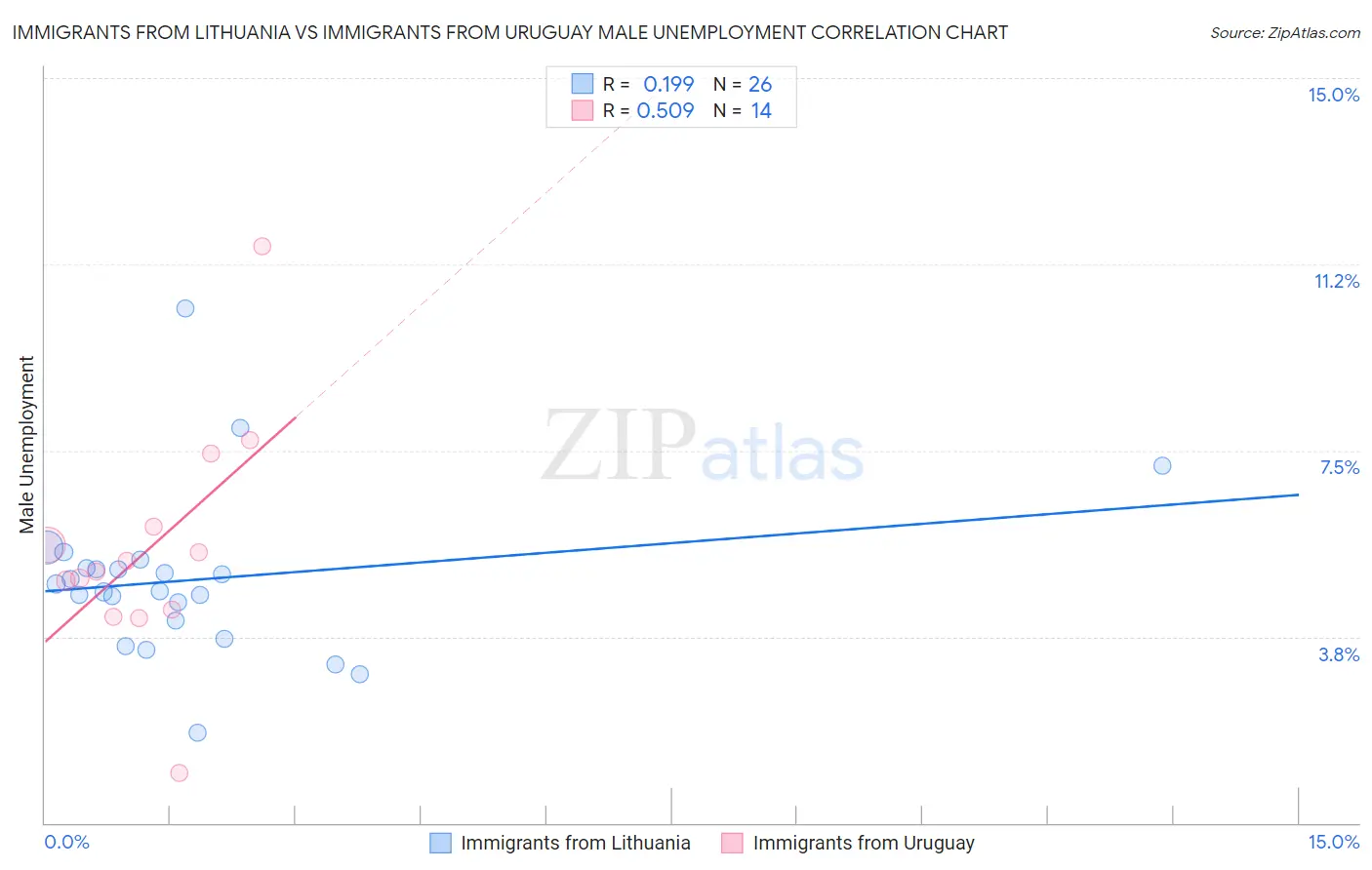 Immigrants from Lithuania vs Immigrants from Uruguay Male Unemployment