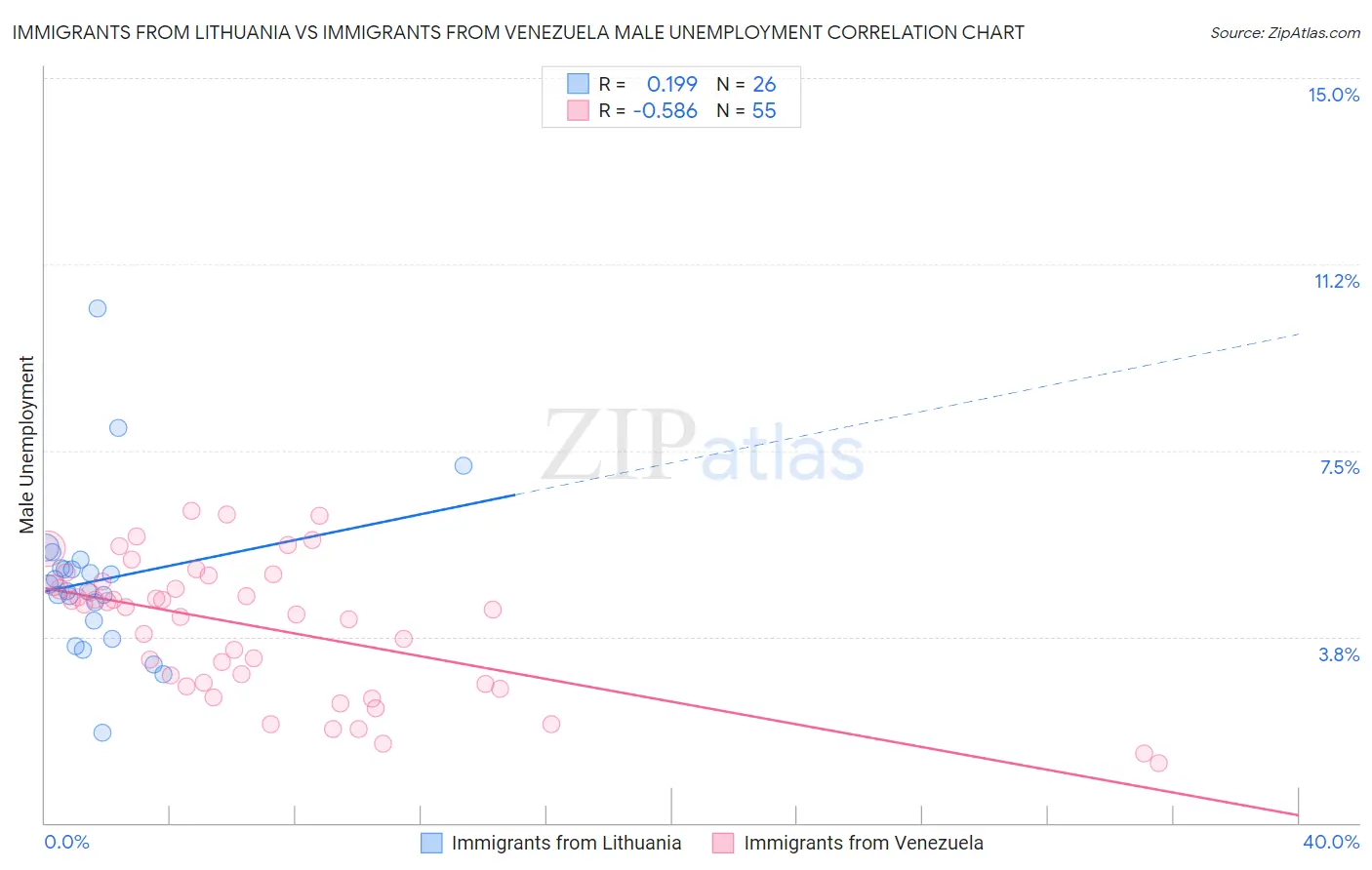 Immigrants from Lithuania vs Immigrants from Venezuela Male Unemployment