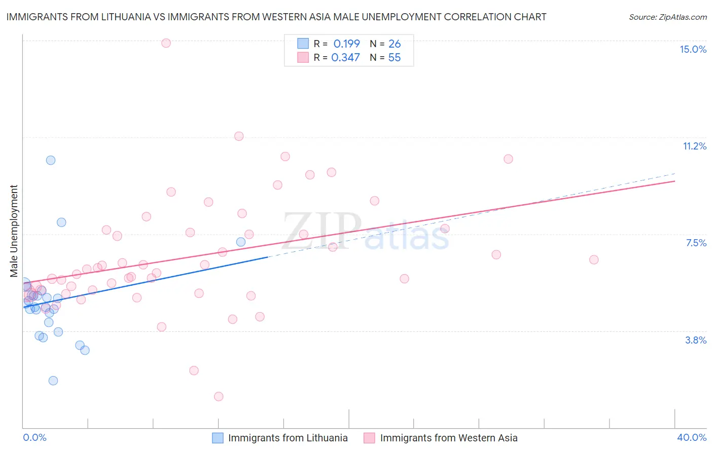 Immigrants from Lithuania vs Immigrants from Western Asia Male Unemployment