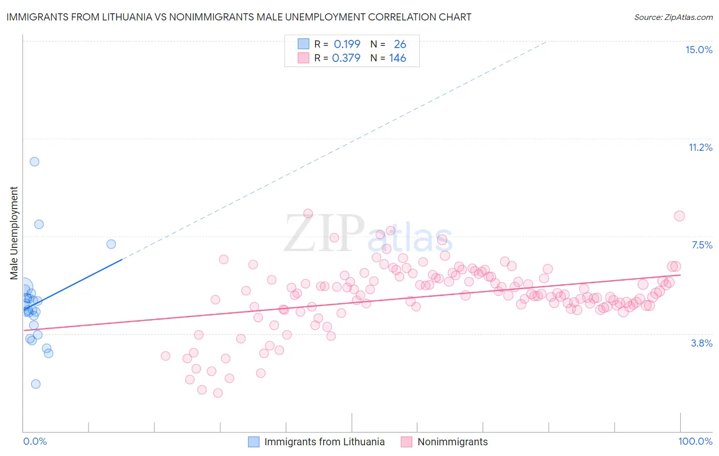 Immigrants from Lithuania vs Nonimmigrants Male Unemployment