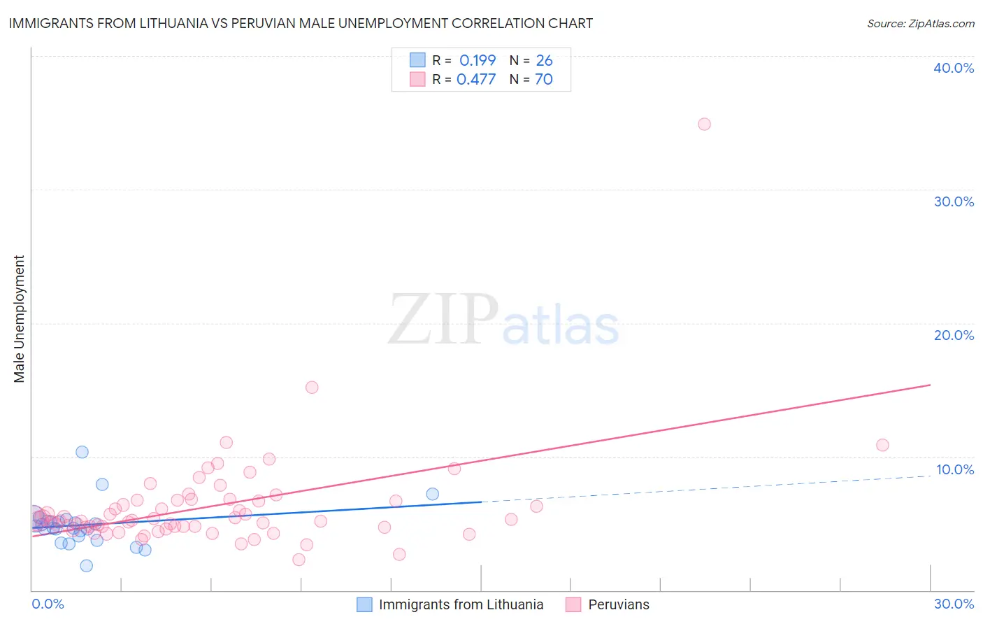 Immigrants from Lithuania vs Peruvian Male Unemployment