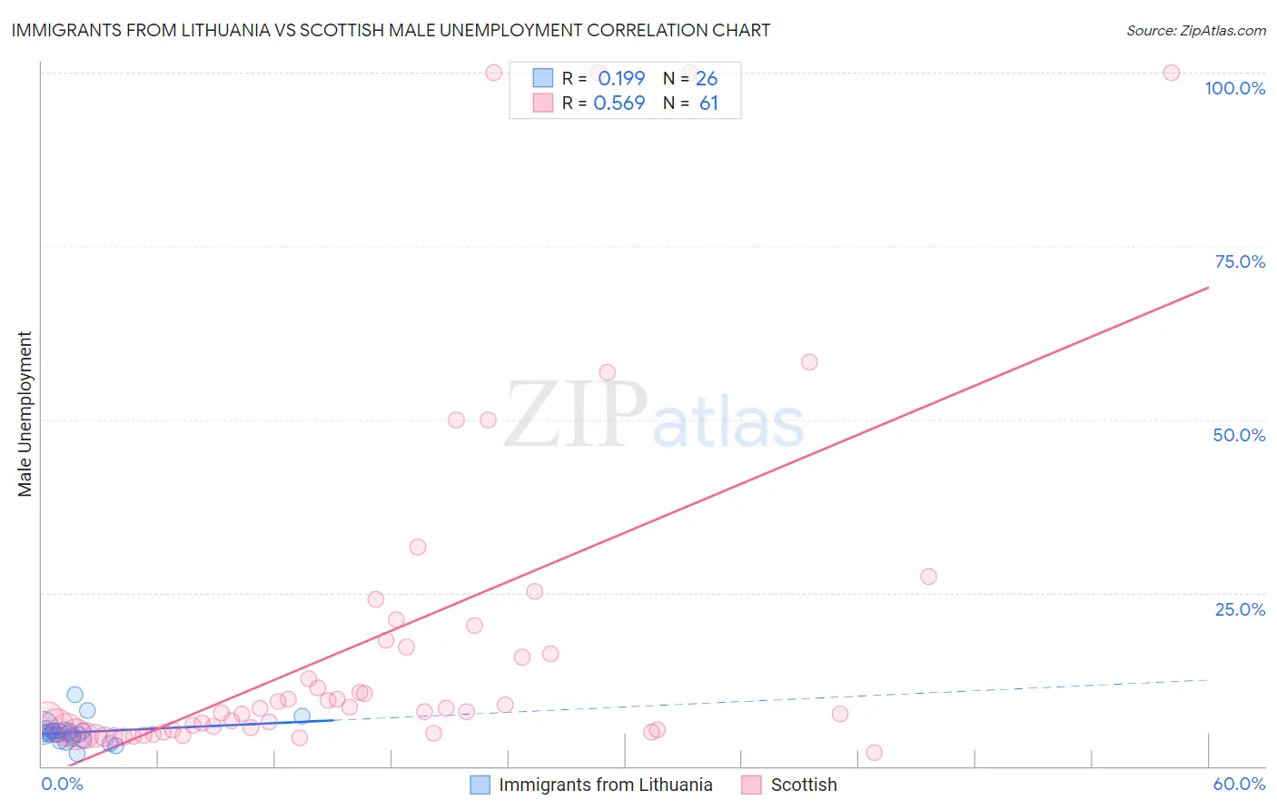 Immigrants from Lithuania vs Scottish Male Unemployment