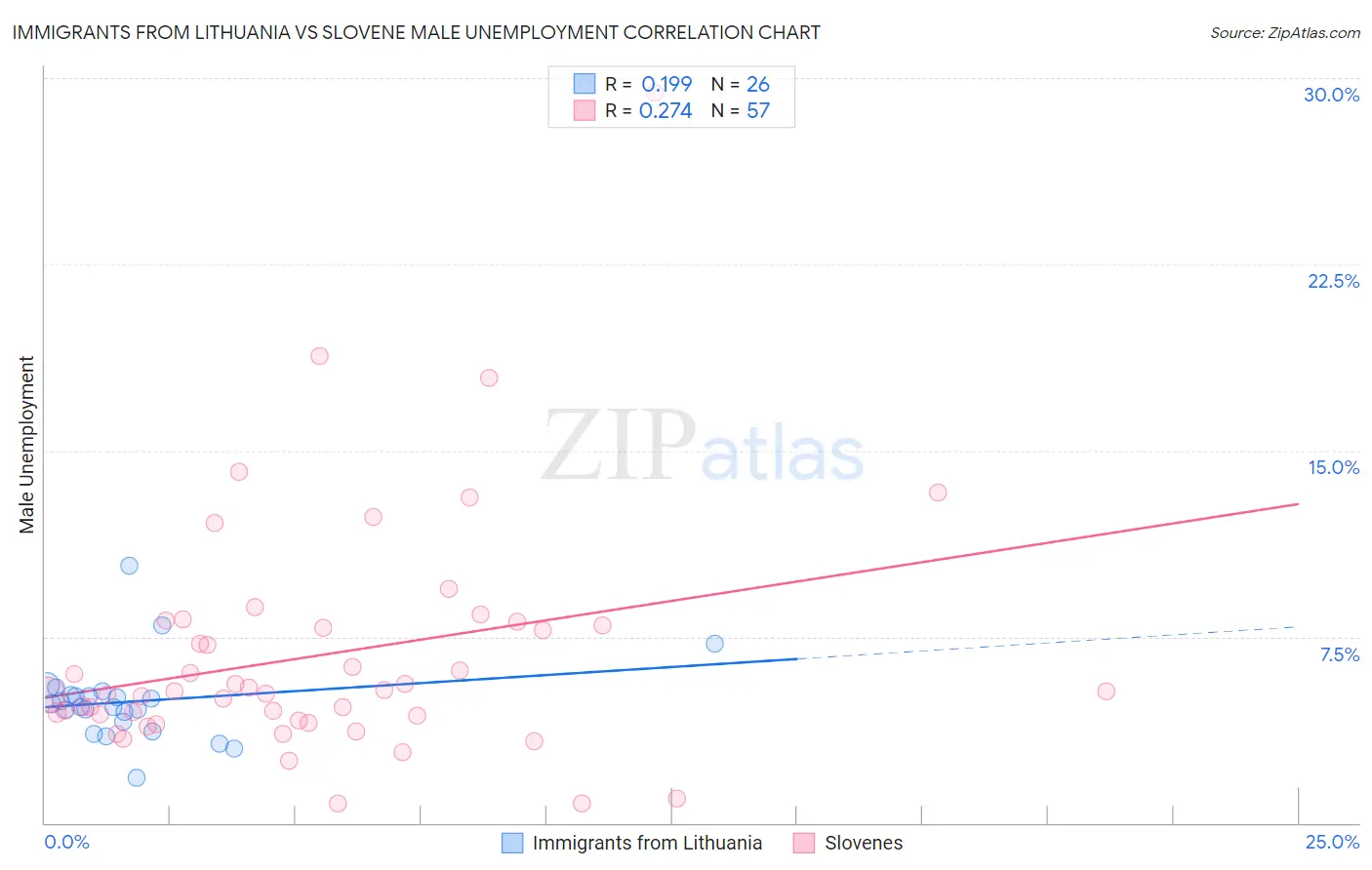 Immigrants from Lithuania vs Slovene Male Unemployment