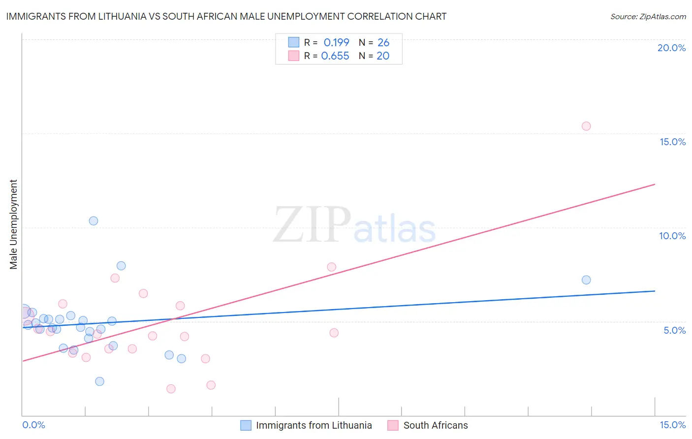 Immigrants from Lithuania vs South African Male Unemployment