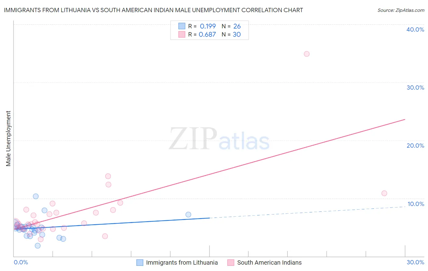 Immigrants from Lithuania vs South American Indian Male Unemployment