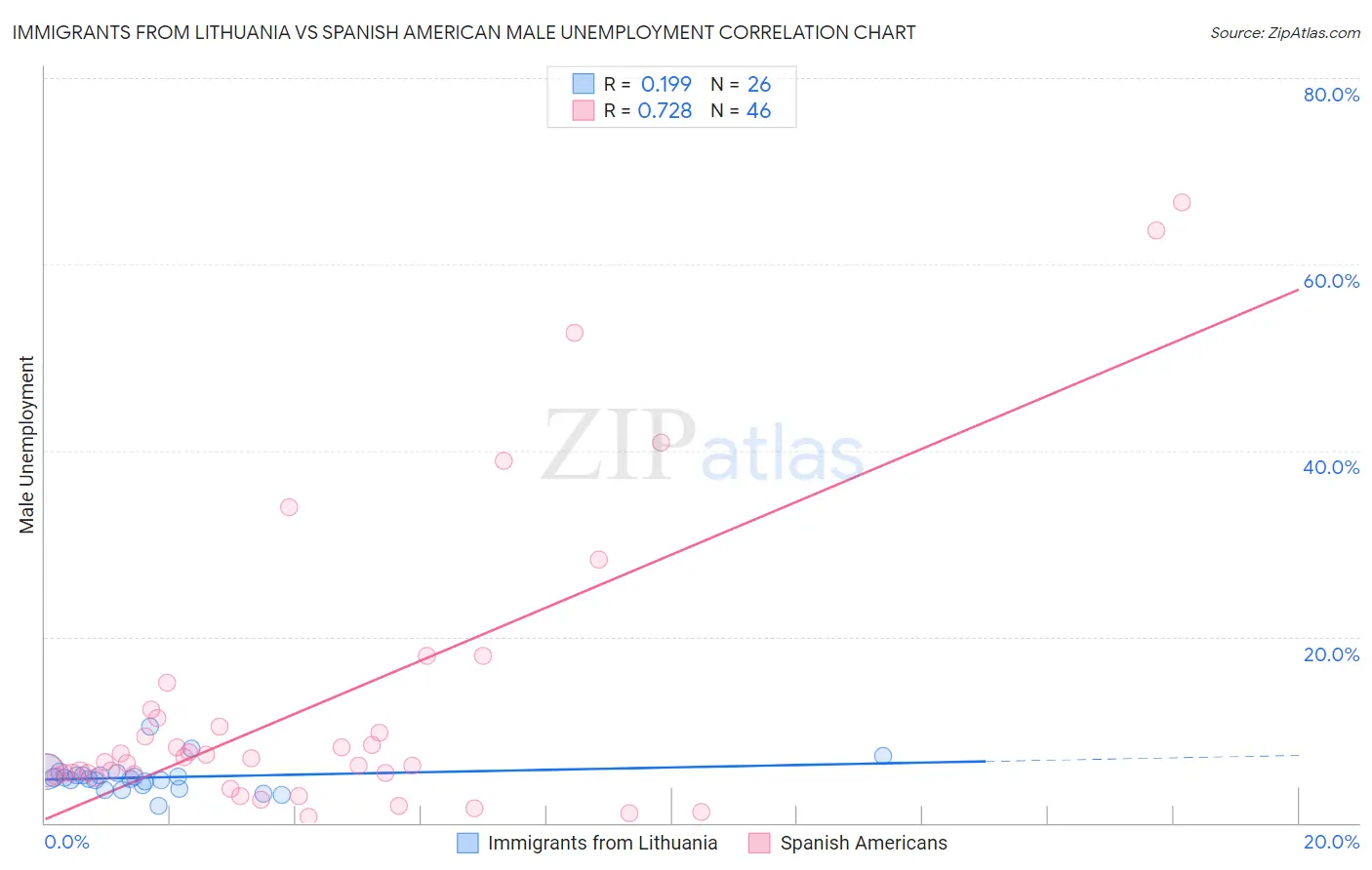 Immigrants from Lithuania vs Spanish American Male Unemployment