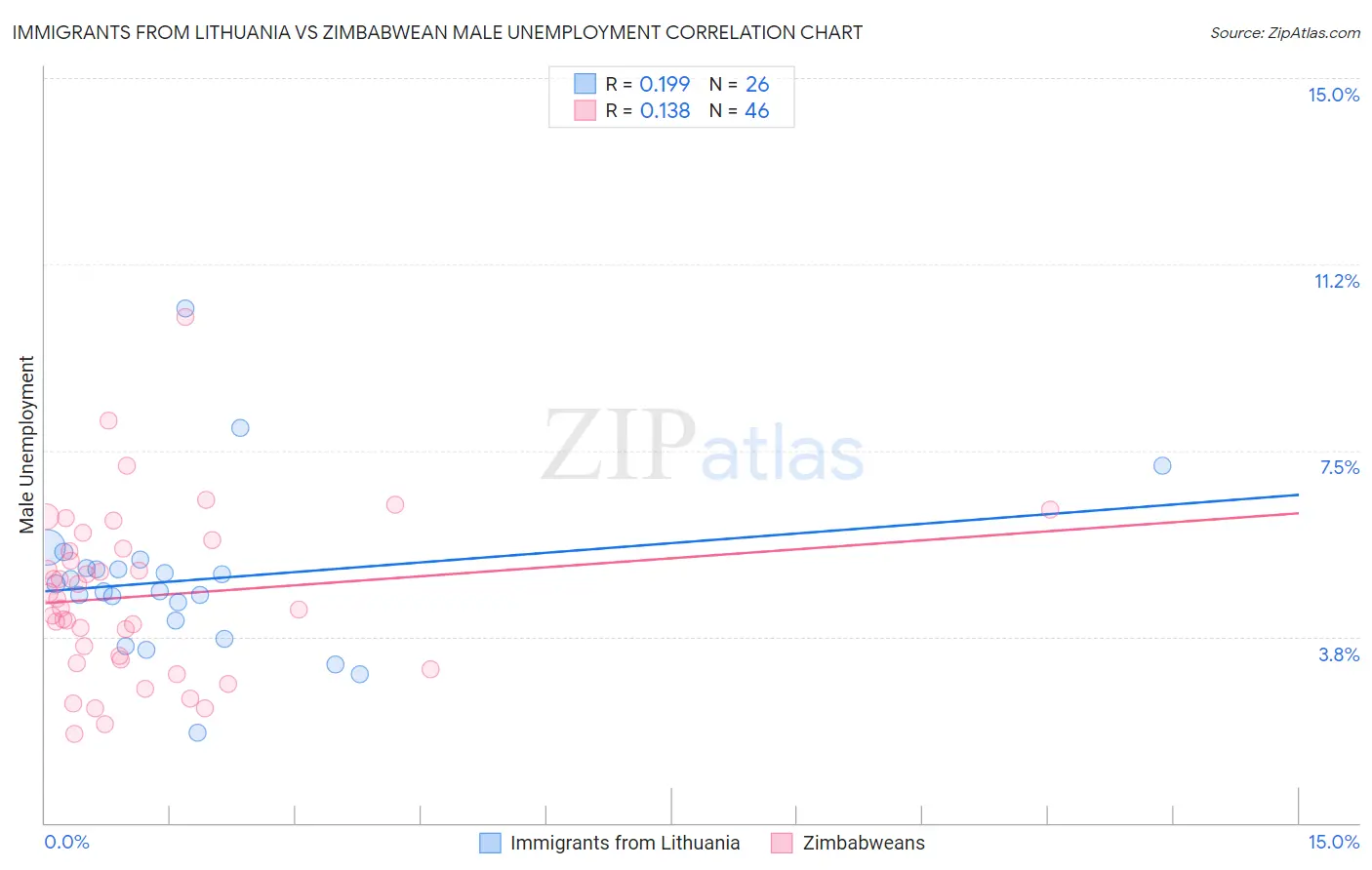 Immigrants from Lithuania vs Zimbabwean Male Unemployment