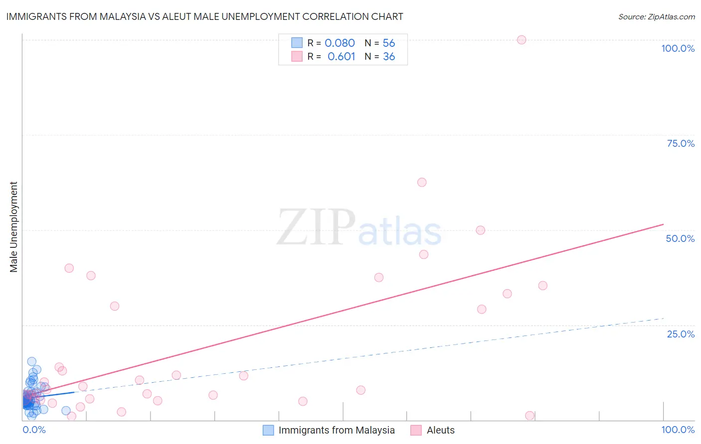 Immigrants from Malaysia vs Aleut Male Unemployment