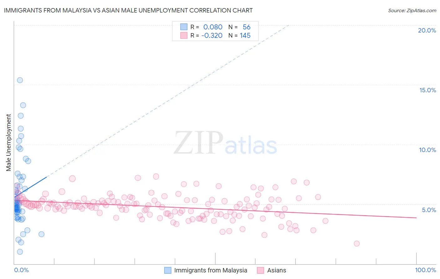 Immigrants from Malaysia vs Asian Male Unemployment