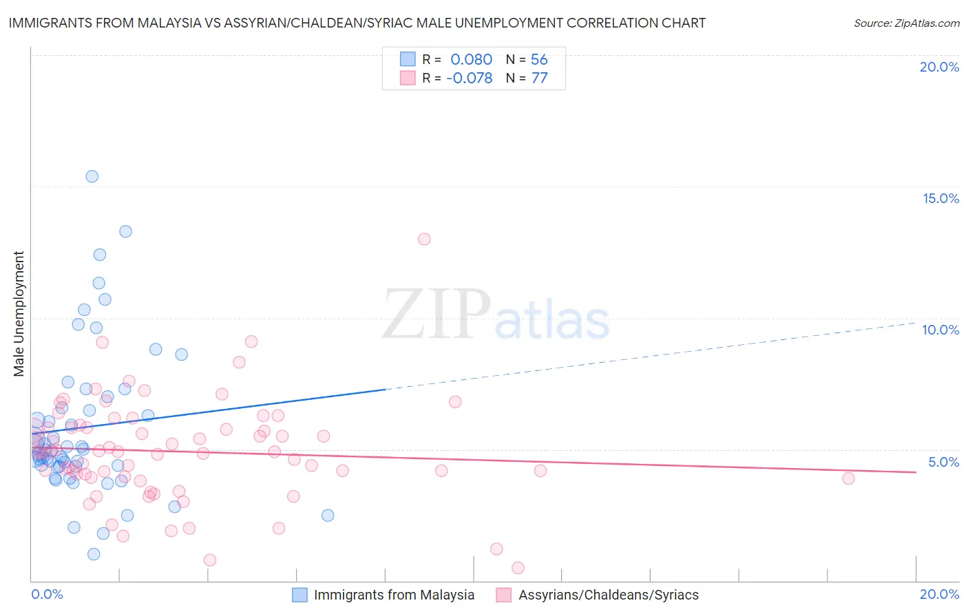 Immigrants from Malaysia vs Assyrian/Chaldean/Syriac Male Unemployment