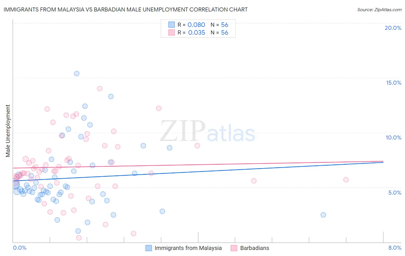 Immigrants from Malaysia vs Barbadian Male Unemployment