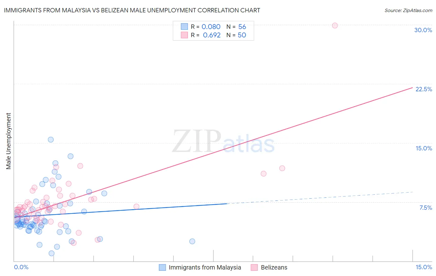 Immigrants from Malaysia vs Belizean Male Unemployment