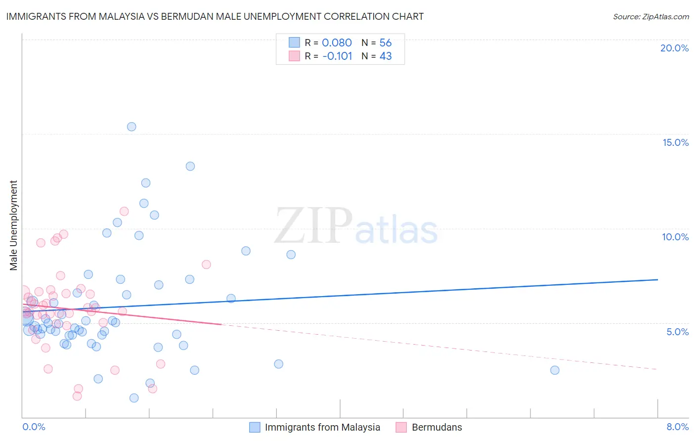 Immigrants from Malaysia vs Bermudan Male Unemployment