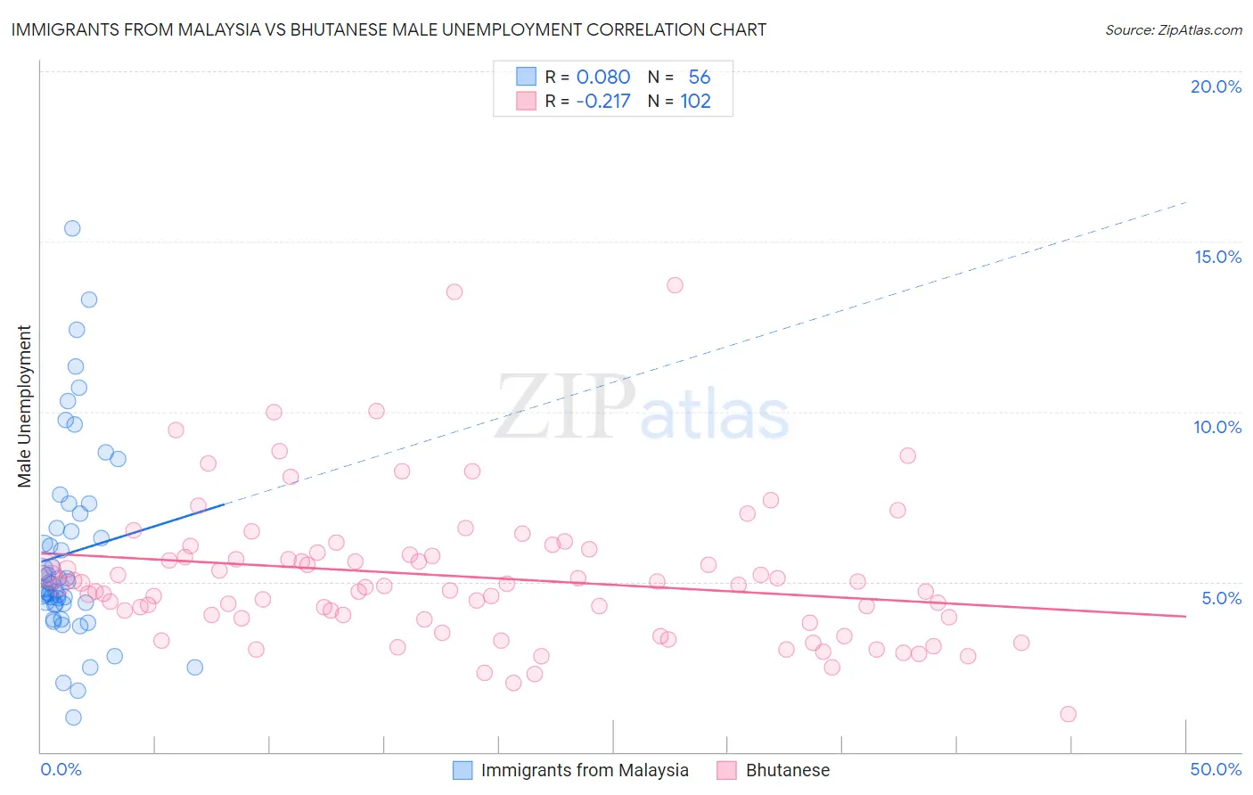 Immigrants from Malaysia vs Bhutanese Male Unemployment