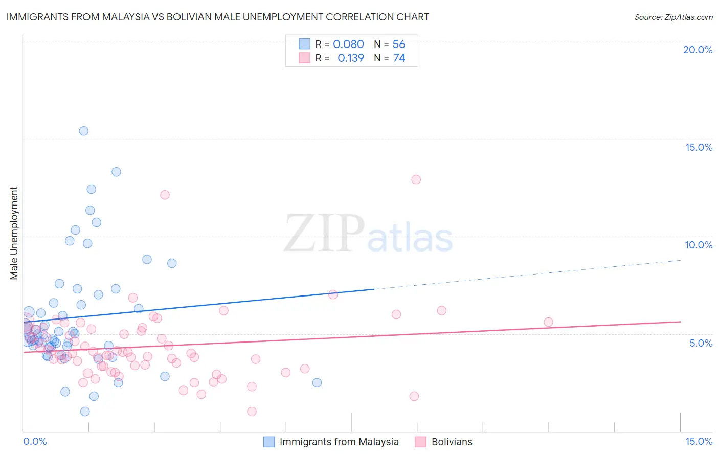 Immigrants from Malaysia vs Bolivian Male Unemployment