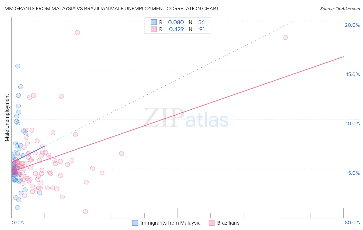 Immigrants from Malaysia vs Brazilian Male Unemployment