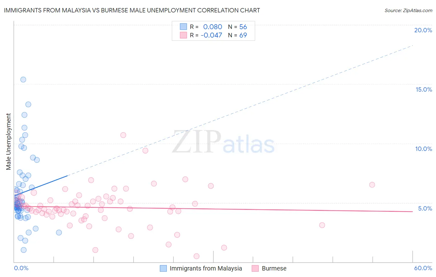 Immigrants from Malaysia vs Burmese Male Unemployment