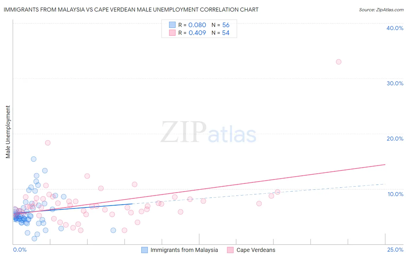 Immigrants from Malaysia vs Cape Verdean Male Unemployment