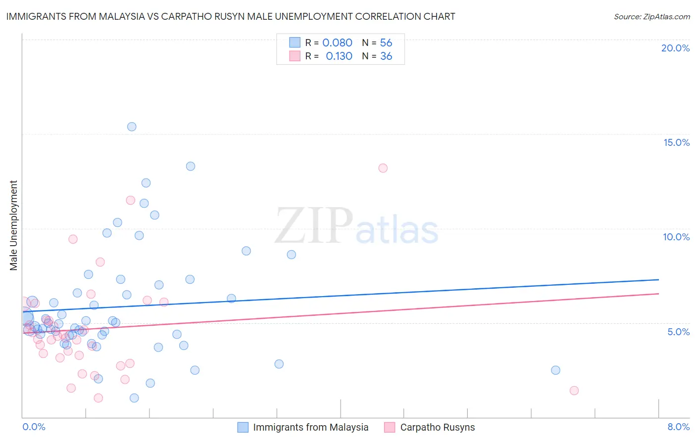 Immigrants from Malaysia vs Carpatho Rusyn Male Unemployment