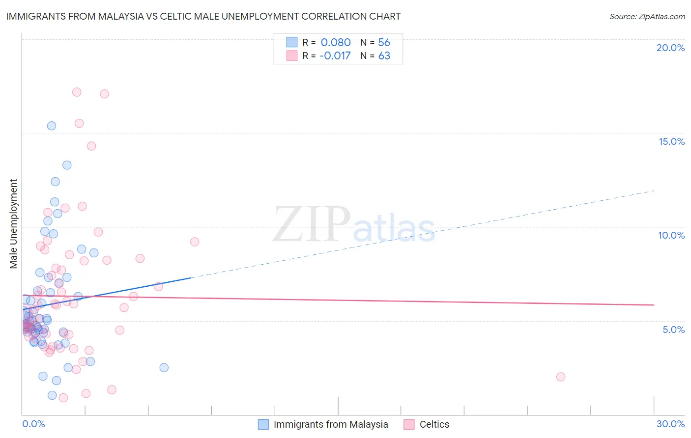 Immigrants from Malaysia vs Celtic Male Unemployment