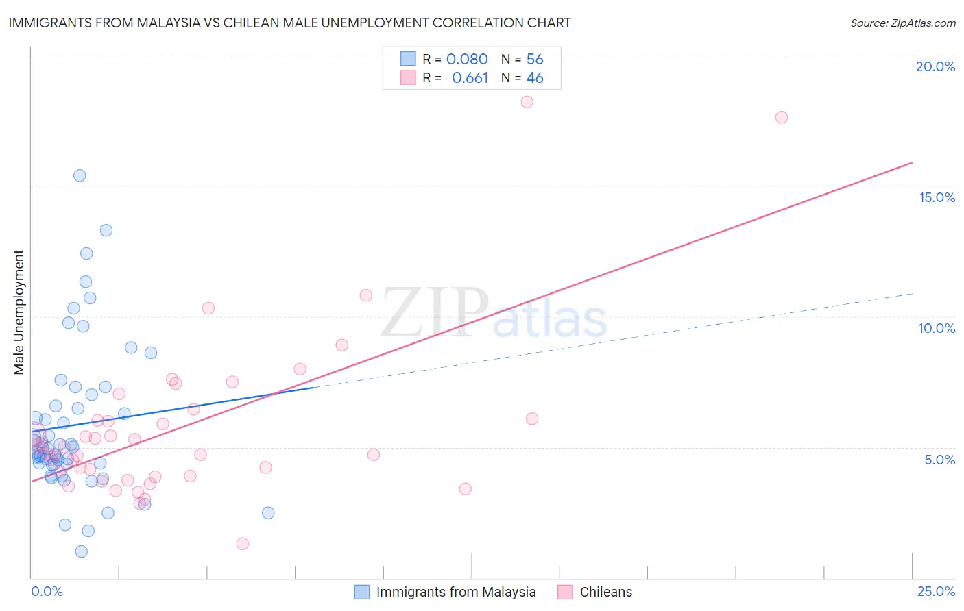 Immigrants from Malaysia vs Chilean Male Unemployment