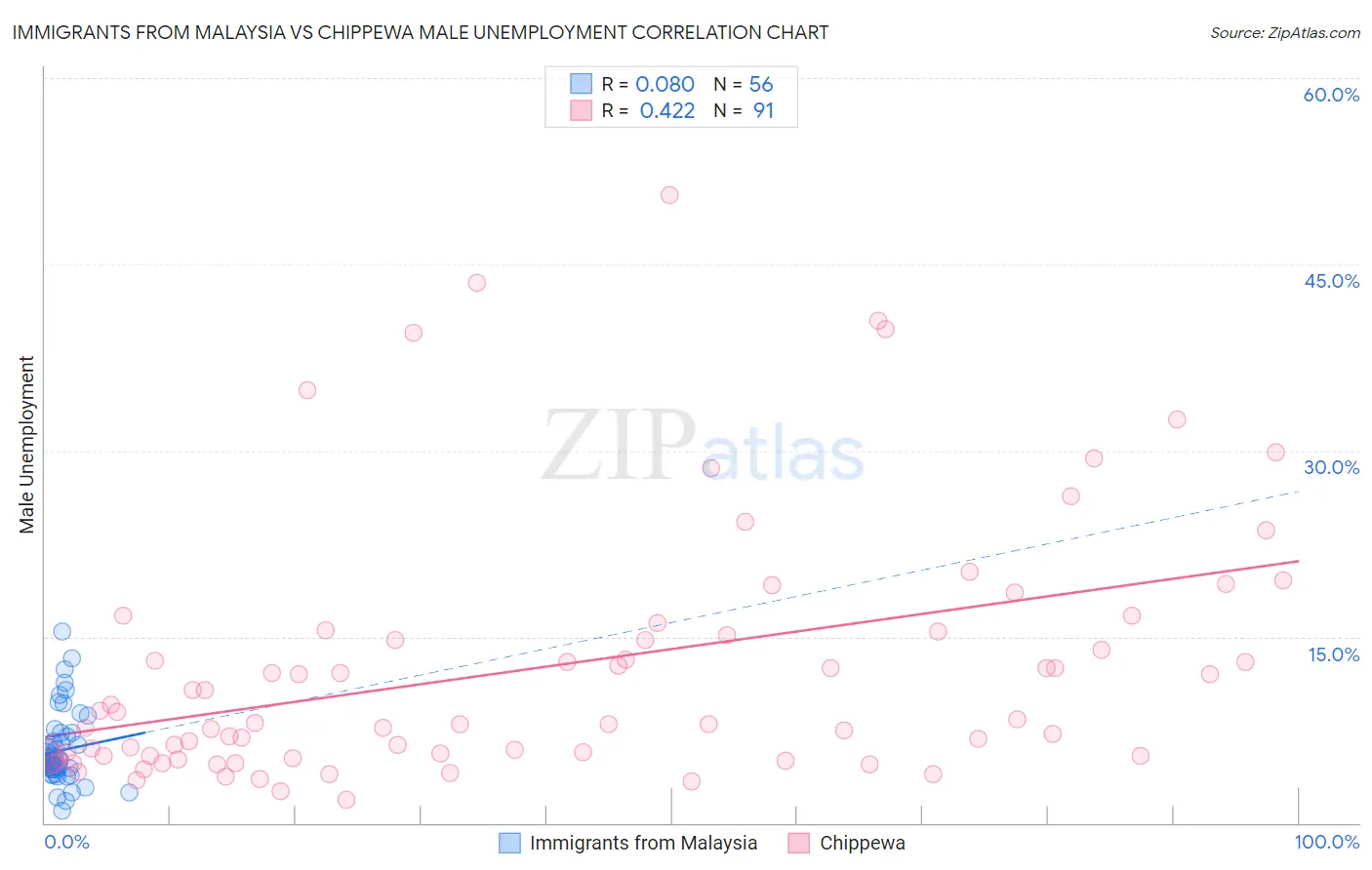 Immigrants from Malaysia vs Chippewa Male Unemployment