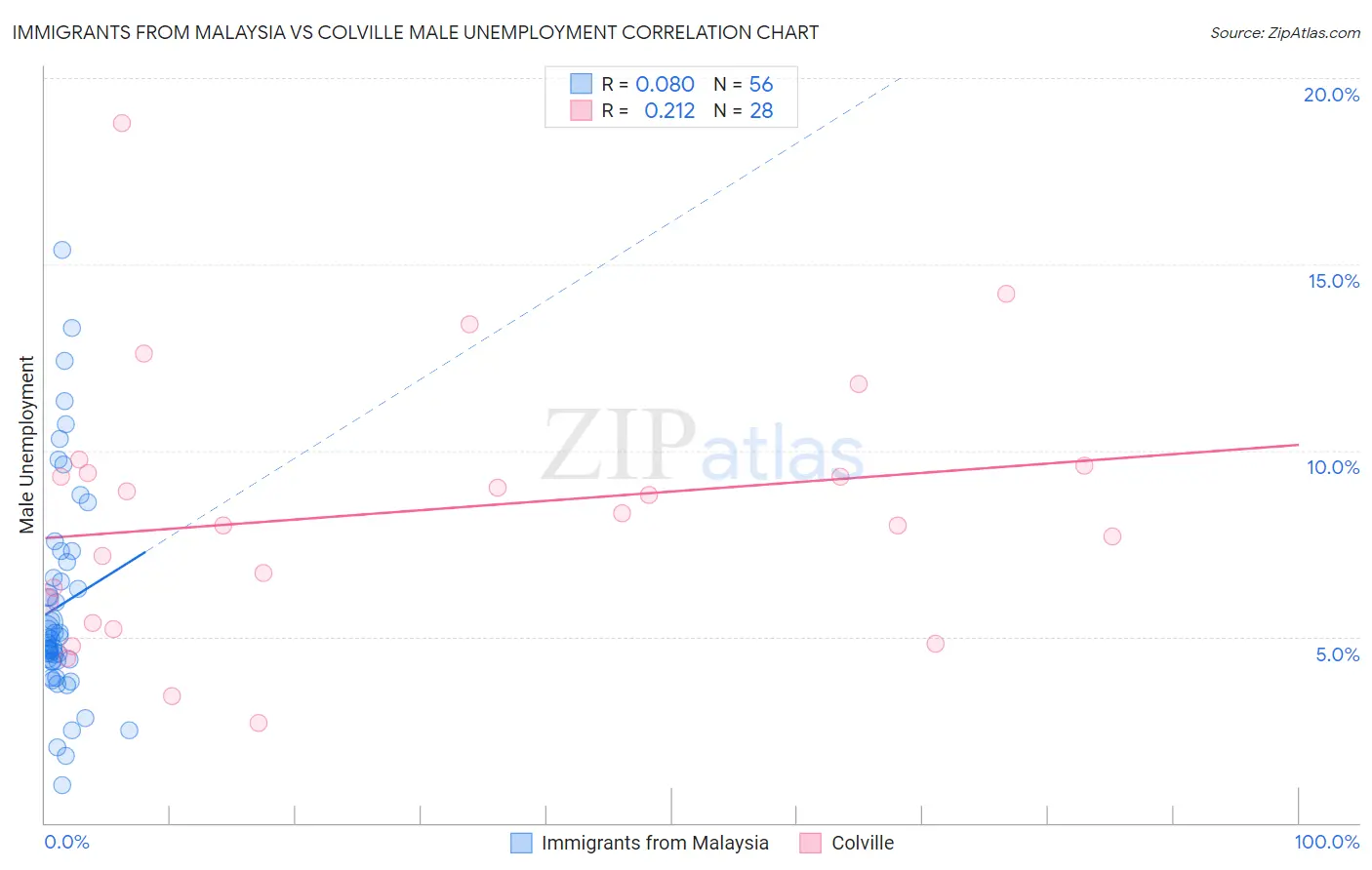 Immigrants from Malaysia vs Colville Male Unemployment