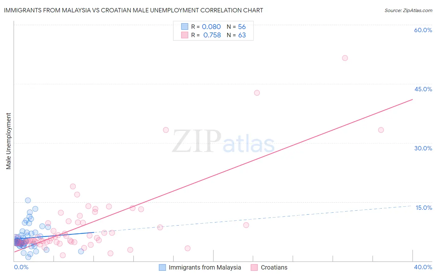 Immigrants from Malaysia vs Croatian Male Unemployment